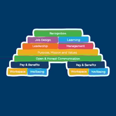Employee Engagement Model | The Engagement Bridge | Reward Gateway