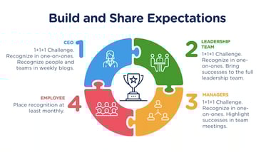 Connecting and Engaging the Modern and Remote Workforce with Strategic Employee Recognition